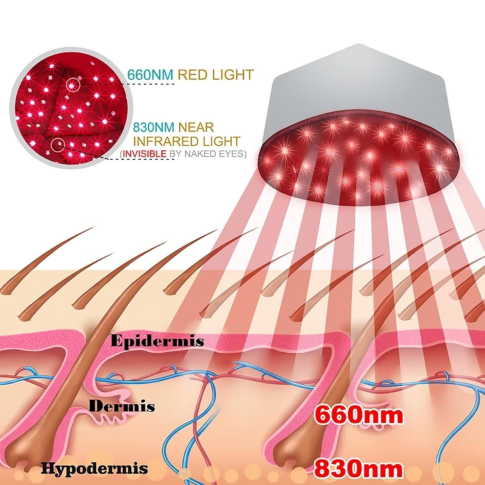 Diagram showing red light therapy with wavelengths 660nm and 830nm penetrating skin layers.