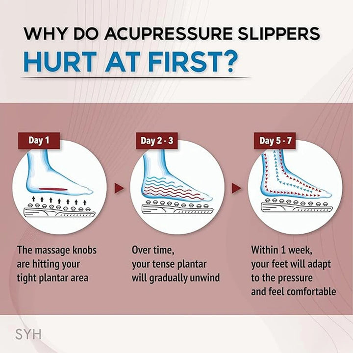 Infographic explaining why acupressure slippers might hurt at first, showing illustrations of a foot over three days with text.